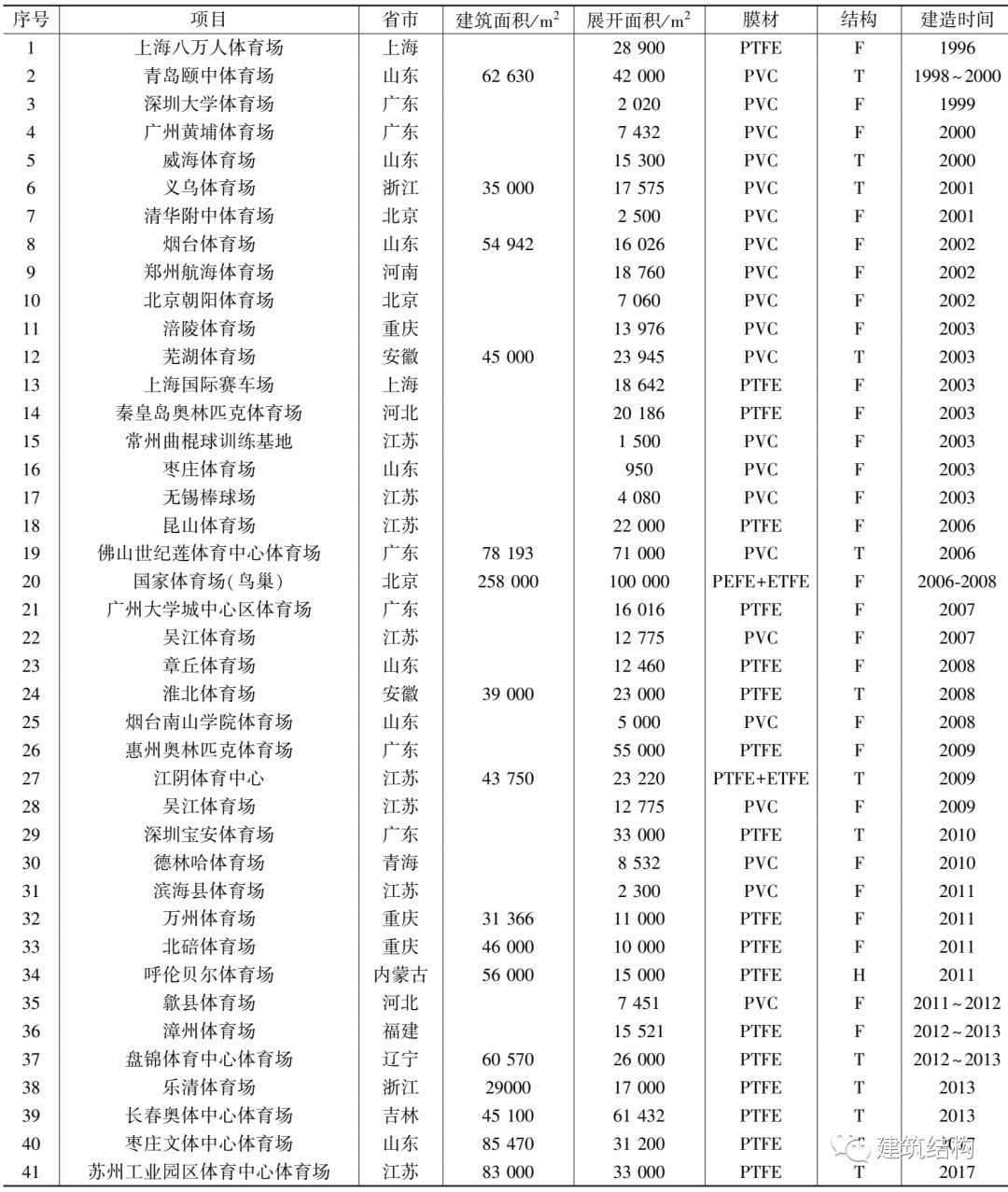 膜结构建筑发展趋势,建筑膜结构案例