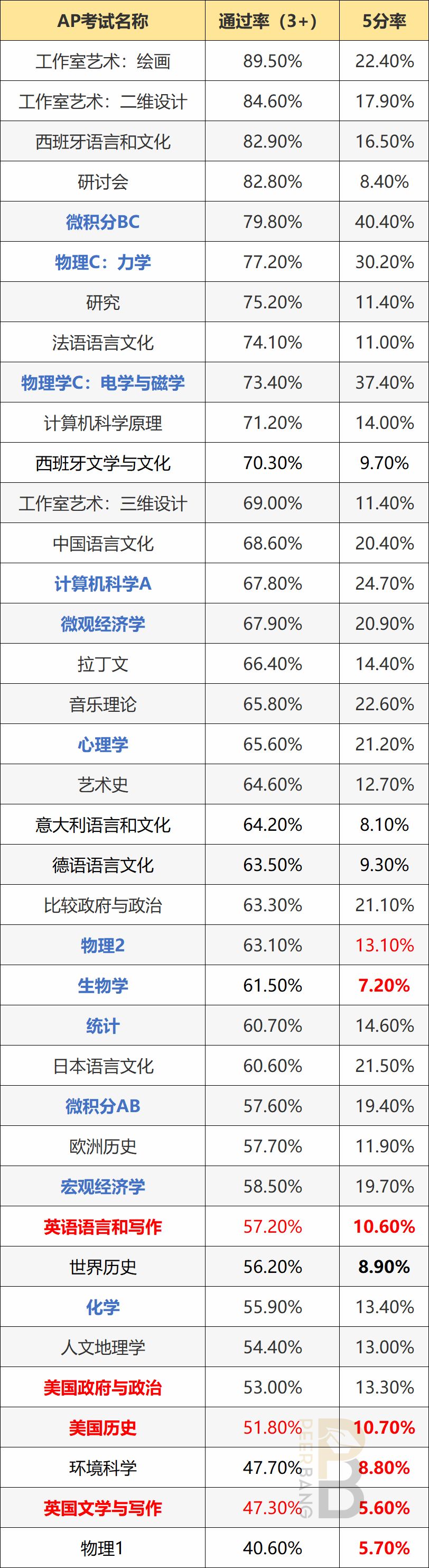 哪种ap好用推荐,ap课程考试哪些科目容易拿5分