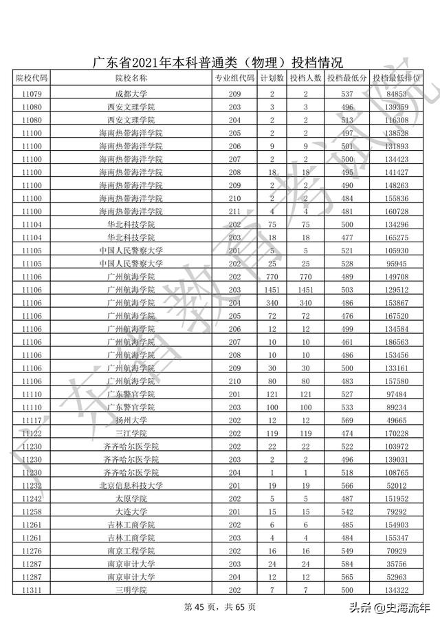 2020年一本大学录取分数线广东省,2018高考双一流大学广东录取分数