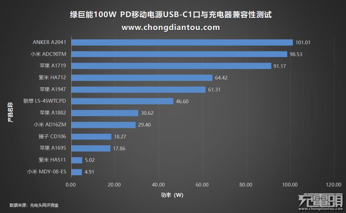 绿巨能22.5瓦充电器,绿巨能18w移动电源评测
