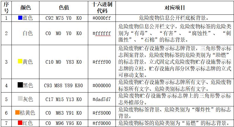 医院危险废物标识管理制度,危险废物标识标牌如何填写