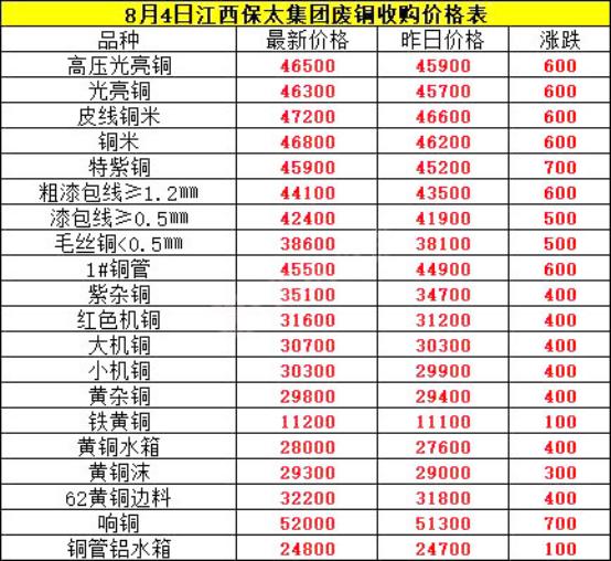 昨日废铜价格是多少,8月4日废铜价格行情