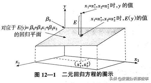 spss多元线性回归分析粮食产量,spss多元线性回归分析作用