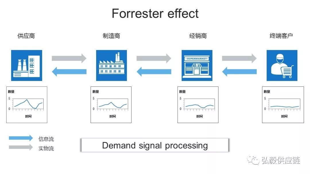 什么是供应链的牛鞭效应,从供应链角度解析牛鞭效应