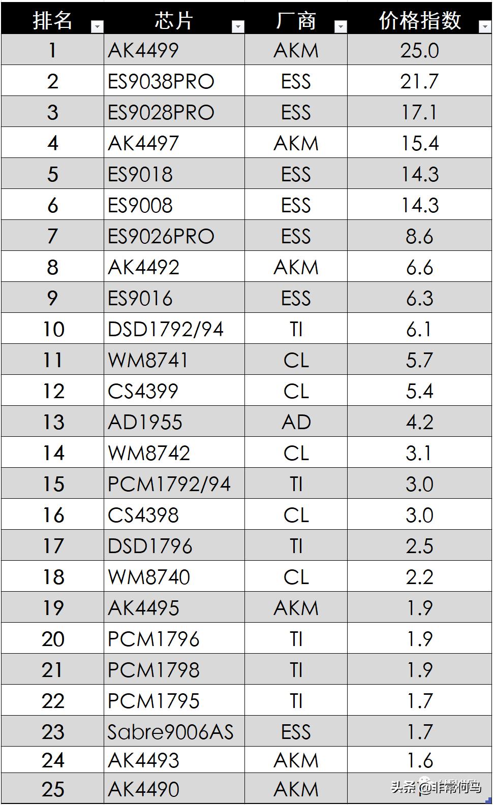国内音频dac芯片现状,音频dac芯片排名前十