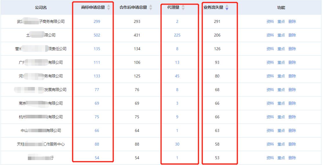 商标代理怎么运营,商标代理公司盈利模式