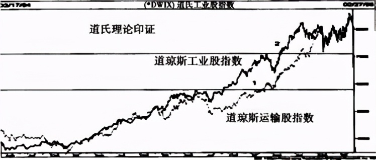 什么是道氏理论123法则,什么是道氏技术