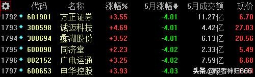 a股上涨成交不足后市仍需谨慎,a股今日红盘股