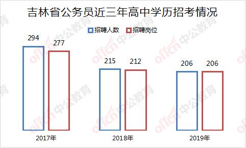 吉林省考难度相近,吉林省考2020上岸