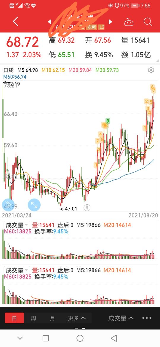 即将突破的市场趋势,即将突破前期高点