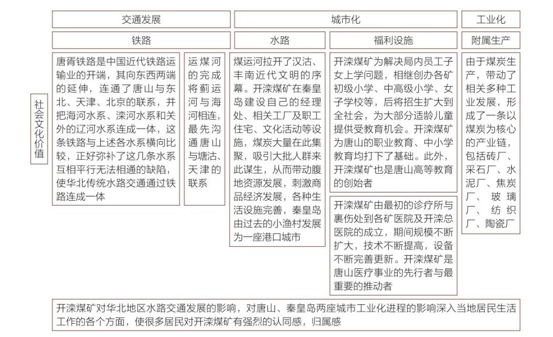 工业遗产保护初探,城市遗产研究与保护