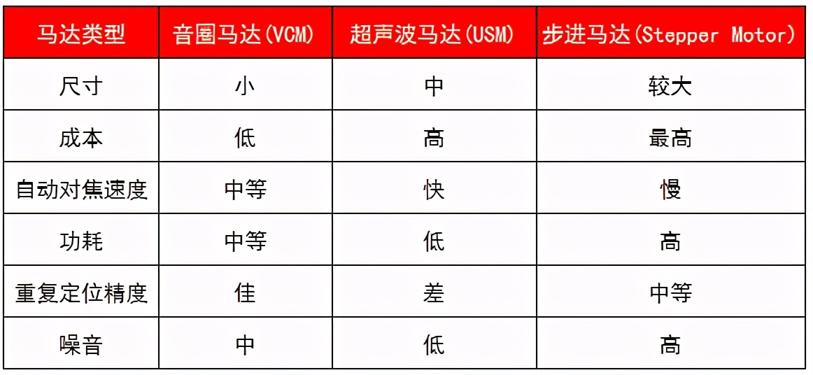 手机相机闭环马达有什么用,手机相机马达功能介绍