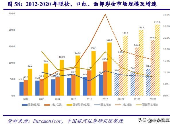 中国化妆品行业商业模式及战略,中国化妆品行业发展历程