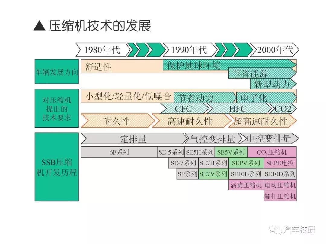 汽车空调压缩机内部构造视频,汽车空调压缩机结构图解大全