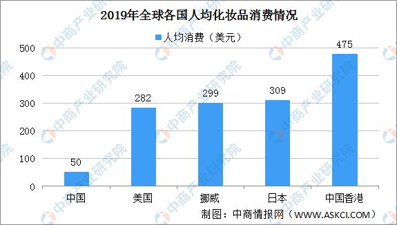 2020年化妆品行业市场行情,2022年化妆品行业发展前景