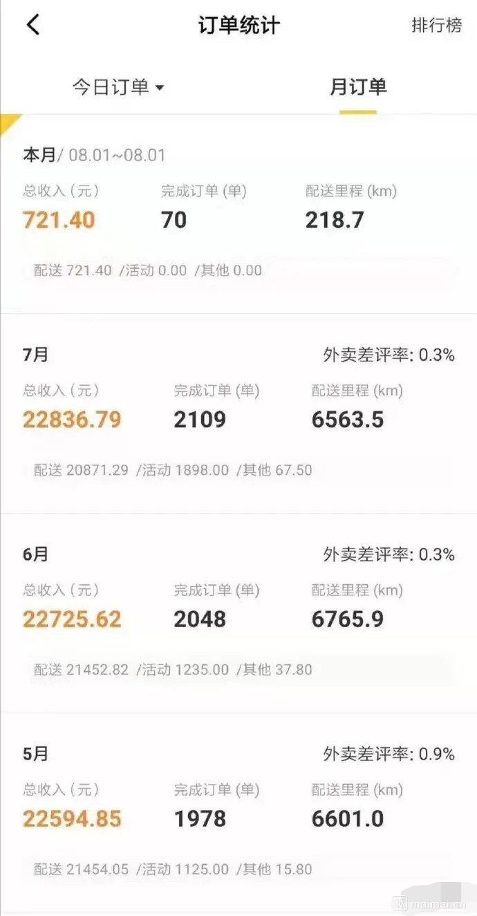 真实揭秘外卖小哥一个月收入,一线外卖小哥工资到底有多高