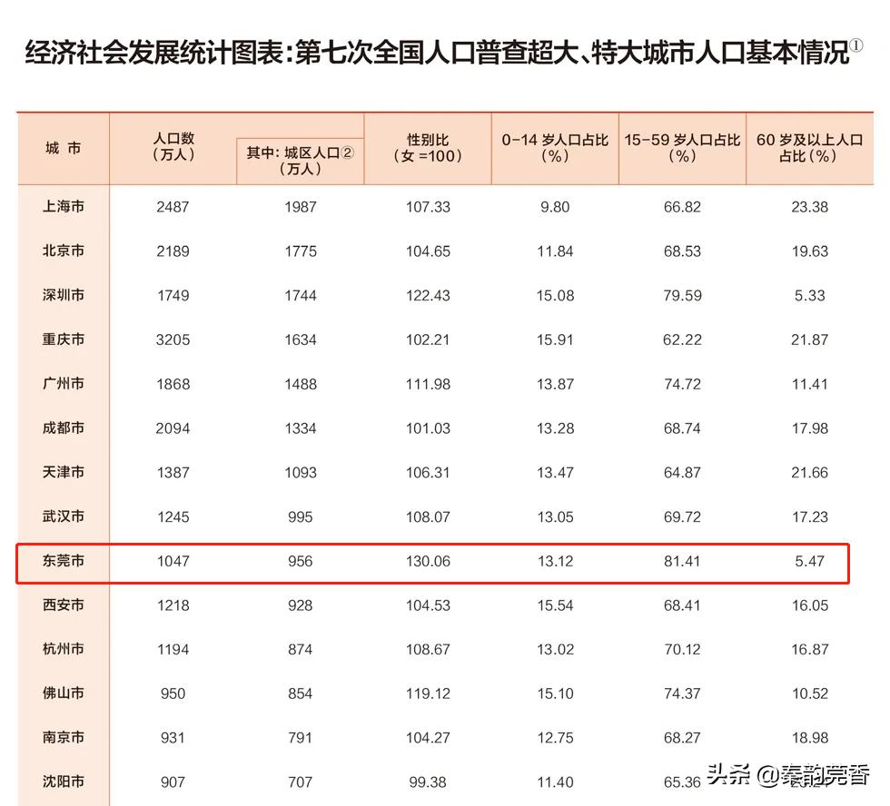 为什么说广东东莞是打工人的天堂,东莞城区为何那么大