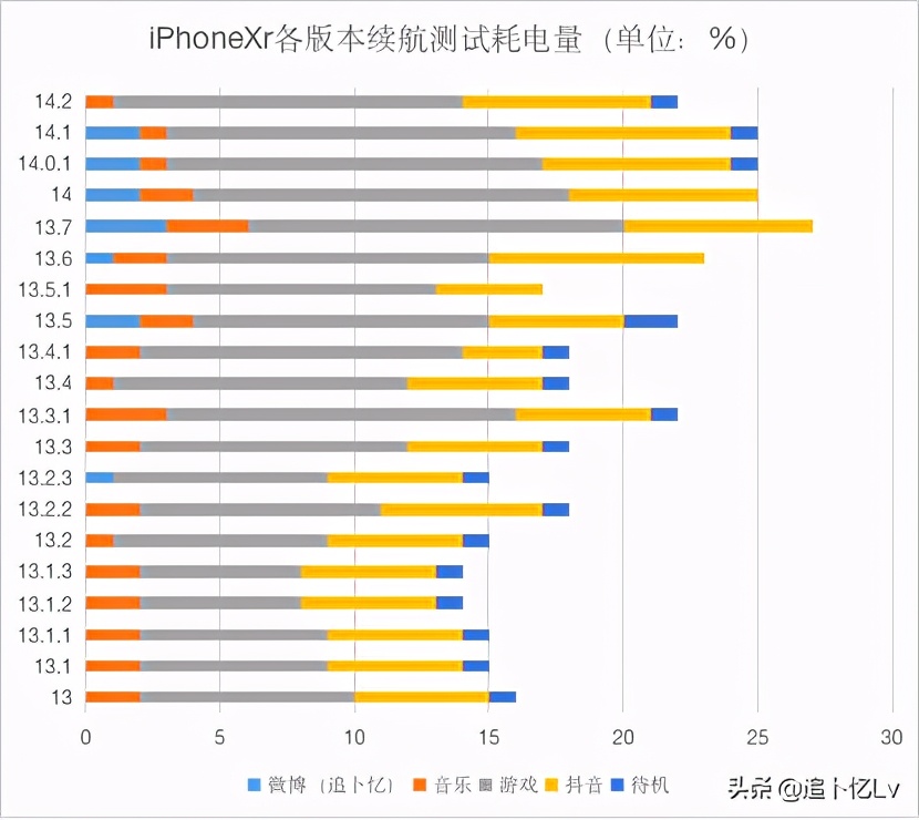 ios14.6正式版出现哪些bug,ios14.2.1使用体验