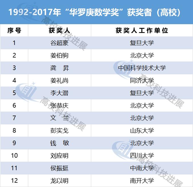 数学十强国内高校,中国数学界三大巨奖