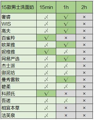 10款热门男士洗面奶测评曝光,15岁男生洗面奶测评