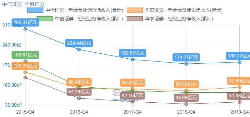 券商选华泰还是中信,券商龙头股中信券商