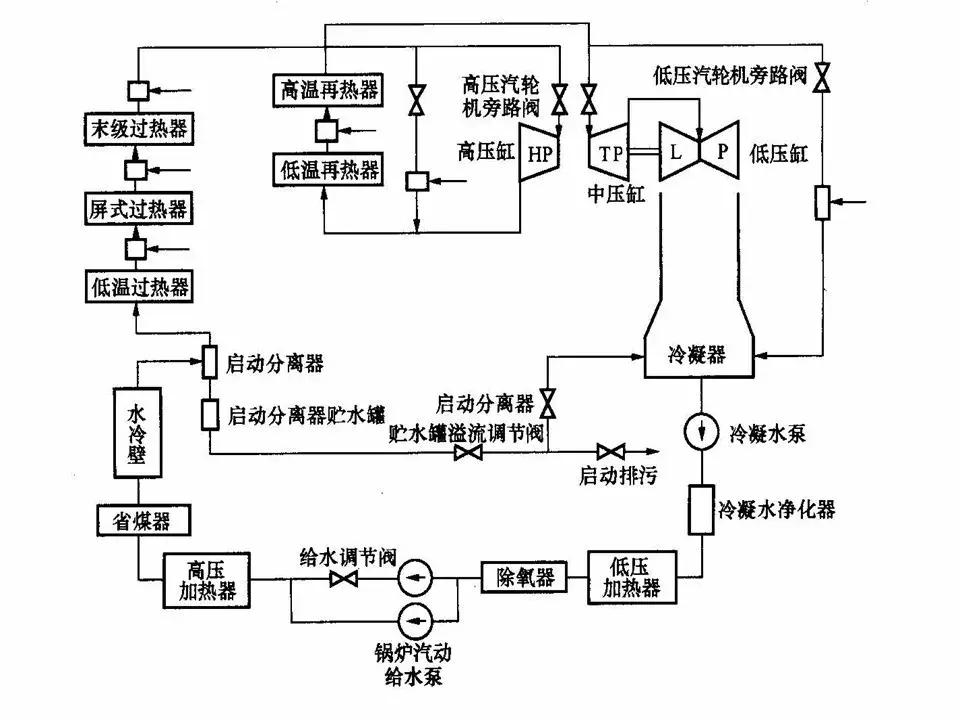 直流锅炉怎么控制水位,直流锅炉给水基本控制方案