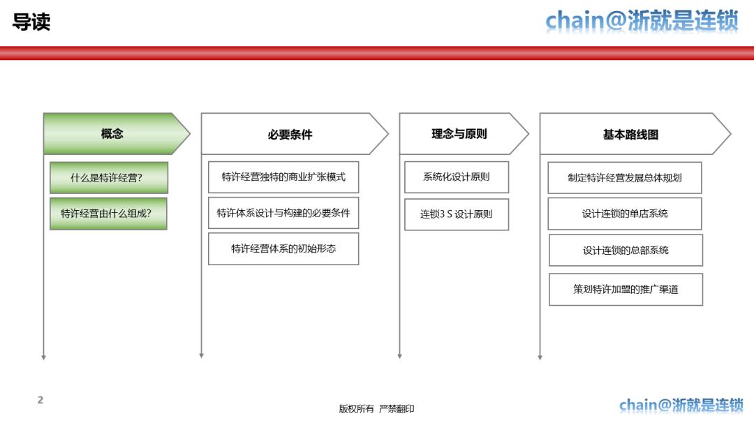特许经营体系手册,特许经营战略方案