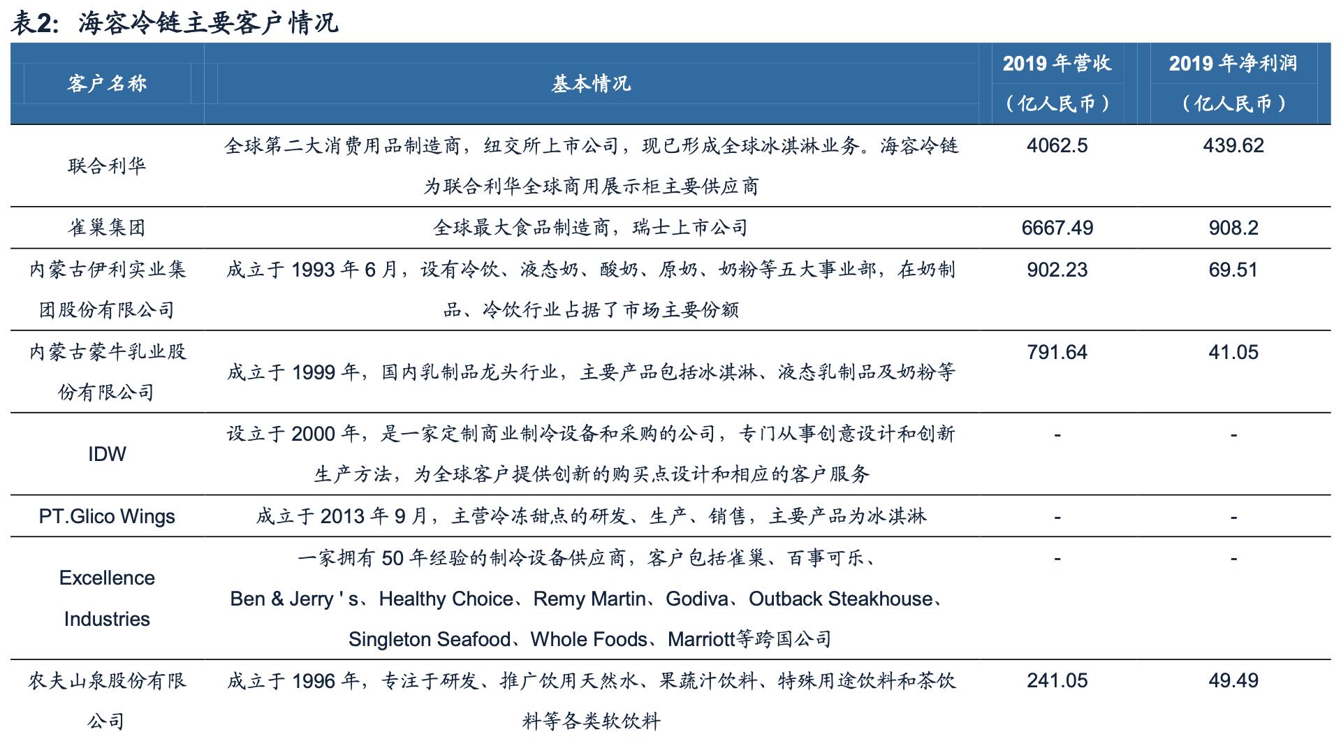 海容冷链和小鸭冷链,海容冷链上游