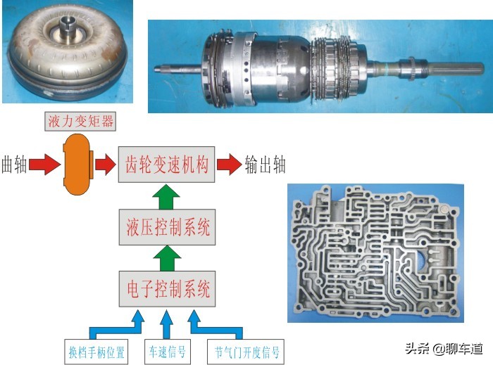 变速的艺术，解读汽车变速箱技术：AT液力自动变速箱的传承和创新