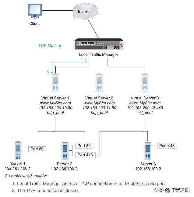 硬件负载均衡配置教程,负载均衡硬件搭建教程