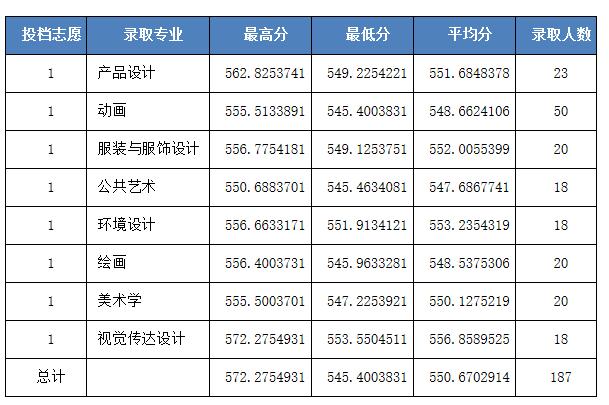 河北科技大学2020河北招生各批次录取线
