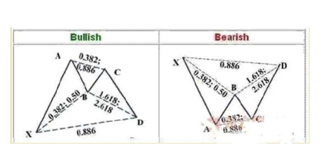 股票蝴蝶形态使用方法,期货蝴蝶指标运用