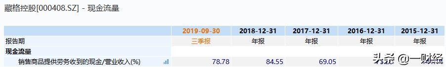 财务排雷最准的指标,最新财务选股指标