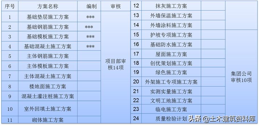 施工项目施工策划书怎么写,施工项目策划方案和商业计划书
