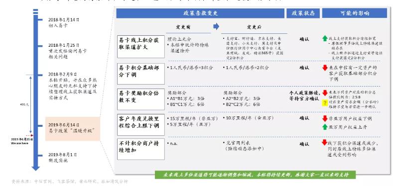 信用卡用卡经验分享,2019中信易卡新积分政策
