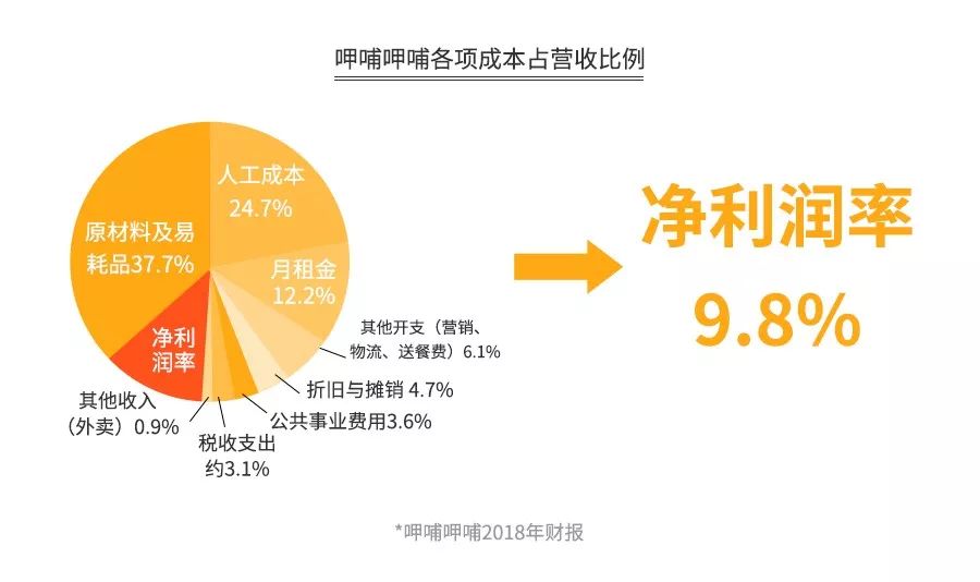海底捞盈利模式全解析,火锅3个月回本