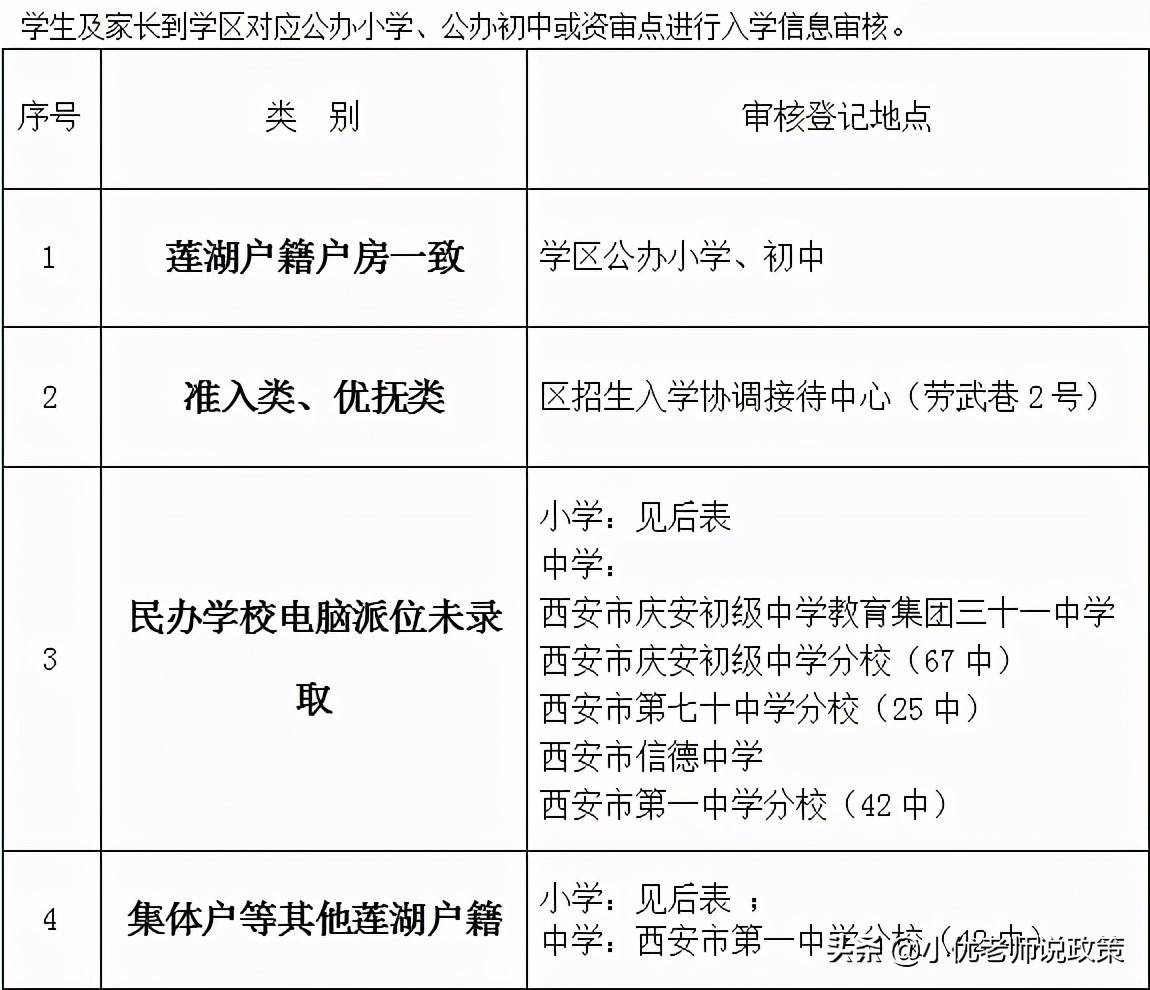 西安小升初审核需要准备哪些材料,西安小升初审核资料需要交在哪里