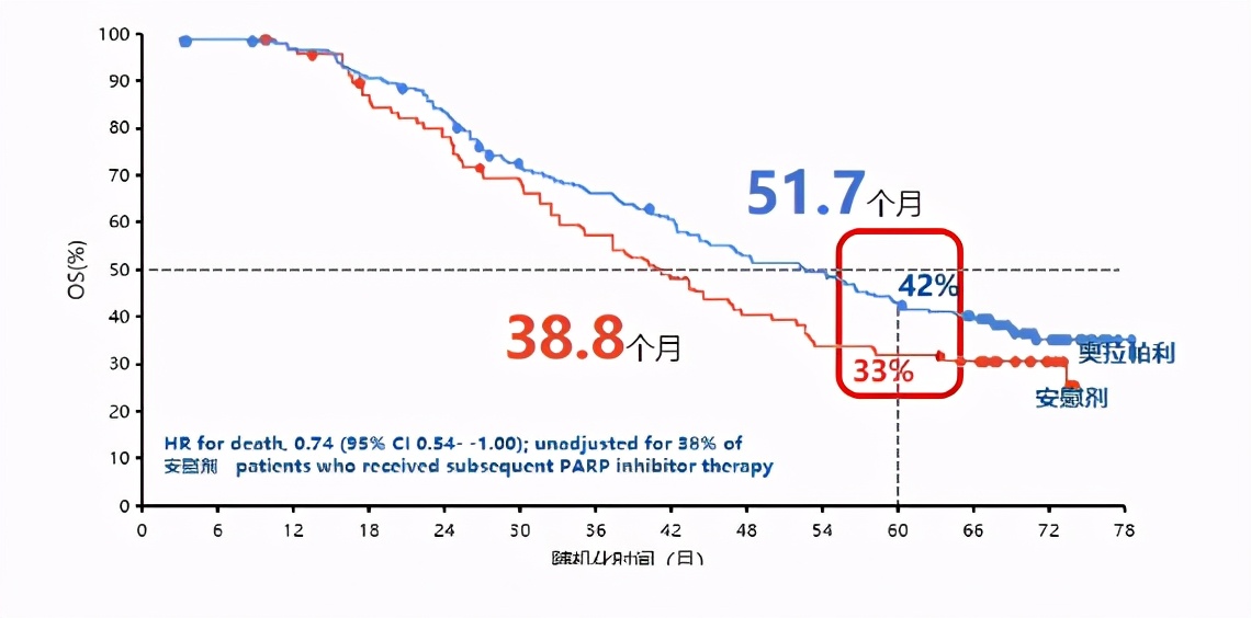 卵巢癌复发就是重新开始吗,卵巢癌复发晚期竟然痊愈了