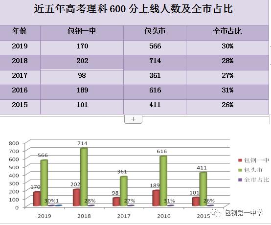 2021年包钢一中招生,2023年包钢一中招生计划