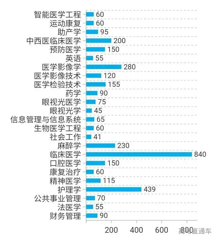 全国高校录取人数各省分布图,2020年各学校各专业录取率