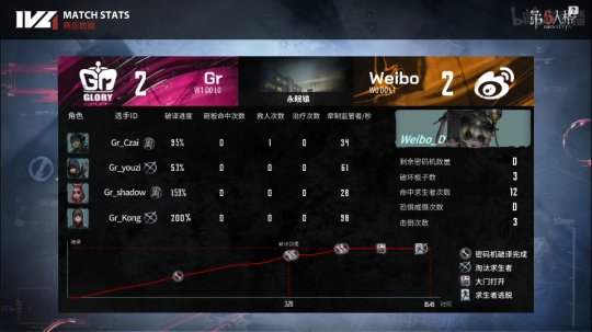 第五人格ivl夏季赛开幕式gr战队,第五人格ivlgr阵容