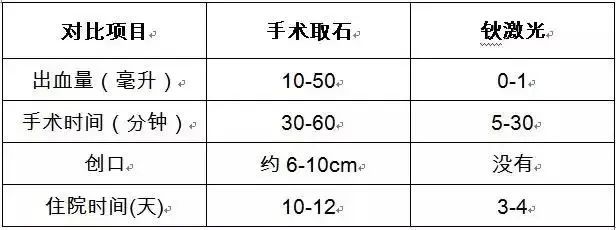 钬激光肾结石无创手术,钬激光碎石后结石还没出来怎么办