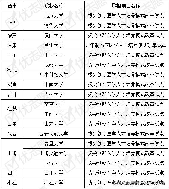 985学校里哪里医科专业好,985学校医学专业较好的