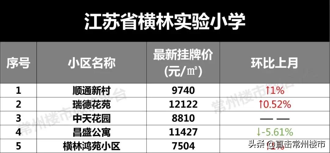 常州学区房价格会涨吗,常州学区目前真实房价