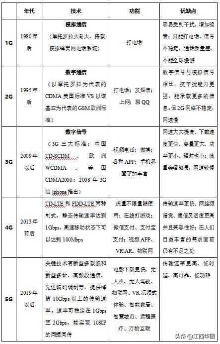「公基备考」从1G到5G，移动通信到底发生了哪些变化？