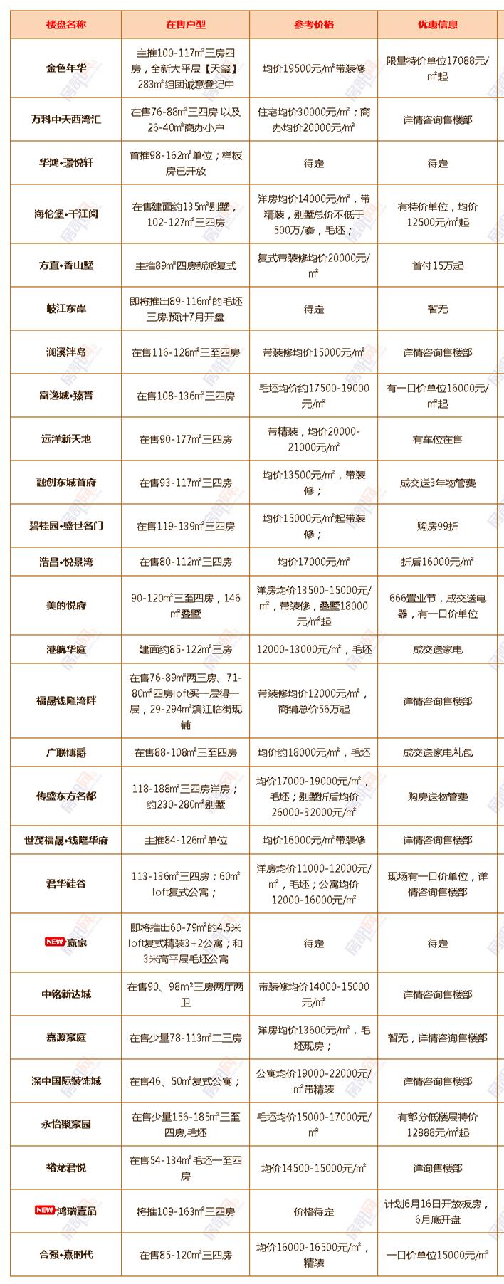 年中大促！6月中山超100个楼盘有优惠！（附24个镇区新房价格）