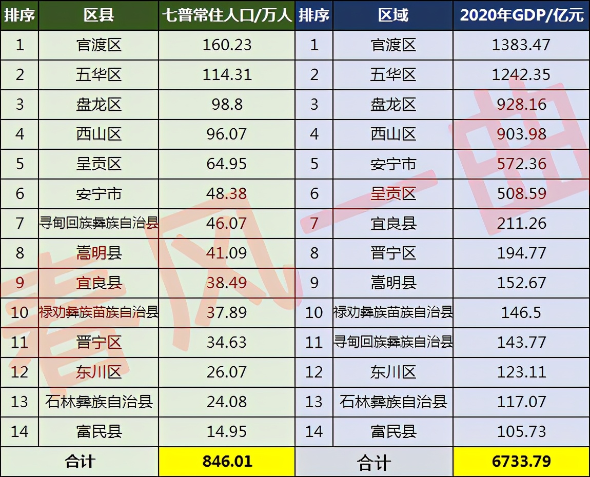 昆明市宜良县有多少常住人口,昆明市各市县人口分别是多少人