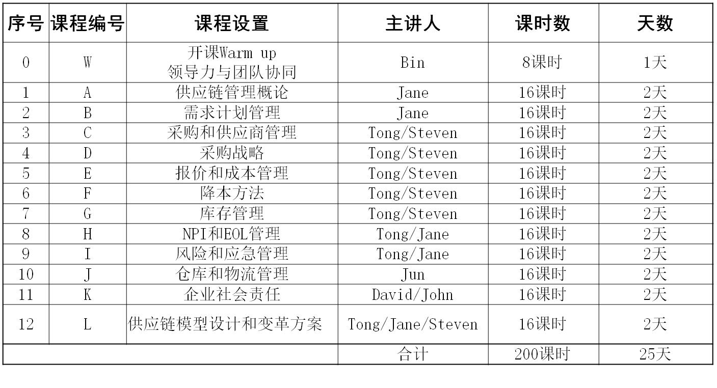全球采购经理人,采购经理所需培训课程