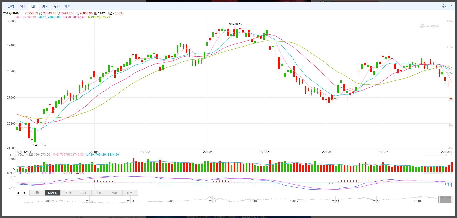 恒指跌幅扩大逾4%逼近25000点关口,恒指低开低走午后跌幅扩大至1%