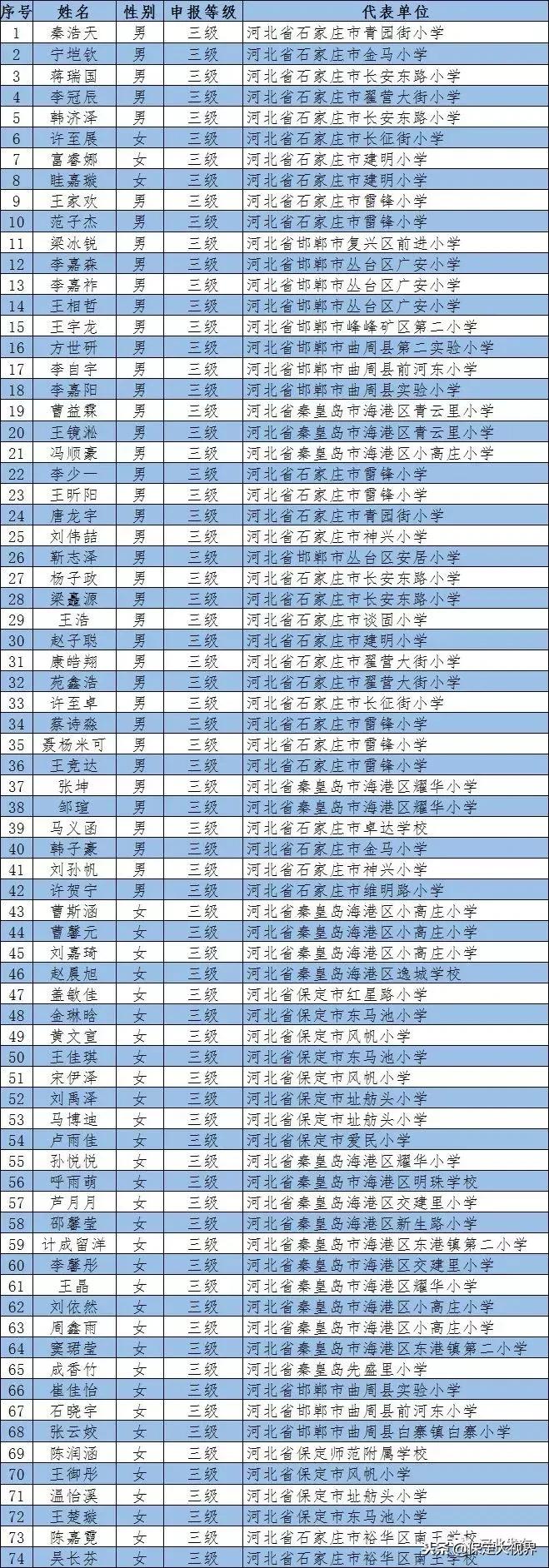 祝贺！保定这么多名学生拟获国家认定！快看有你家孩子吗？